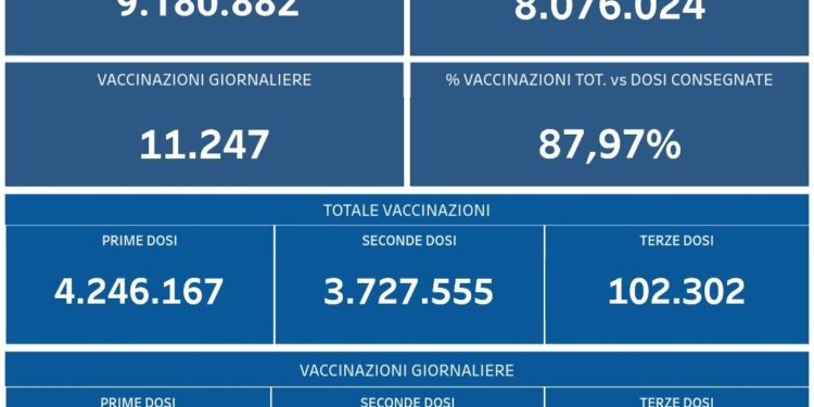 Covid-19 Campania: Bollettino vaccinazioni del 21 ottobre 2021