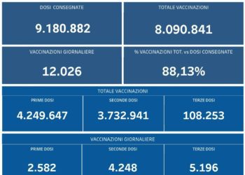 Covid-19 Campania: Bollettino vaccinazioni del 22 ottobre 2021