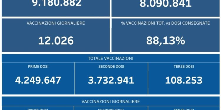 Covid-19 Campania: Bollettino vaccinazioni del 22 ottobre 2021