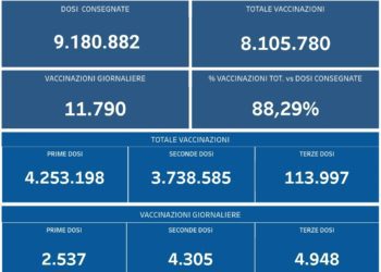 Covid-19 Campania: Bollettino vaccinazioni del 23 ottobre 2021