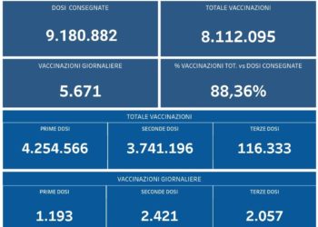 Covid-19 Campania: Bollettino vaccinazioni del 24 ottobre 2021