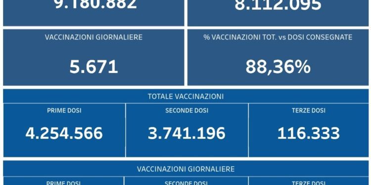 Covid-19 Campania: Bollettino vaccinazioni del 24 ottobre 2021