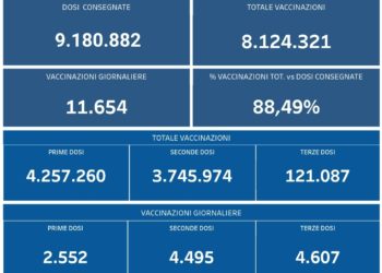 Covid-19 Campania: Bollettino vaccinazioni del 25 ottobre 2021