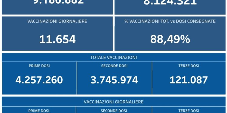 Covid-19 Campania: Bollettino vaccinazioni del 25 ottobre 2021