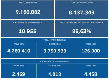 Covid-19 Campania: Bollettino vaccinazioni del 26 ottobre 2021