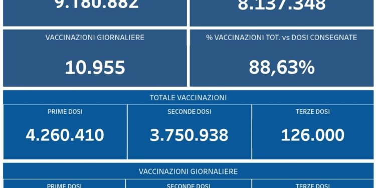 Covid-19 Campania: Bollettino vaccinazioni del 26 ottobre 2021