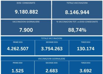 Covid-19 Campania: Bollettino vaccinazioni del 27 ottobre 2021