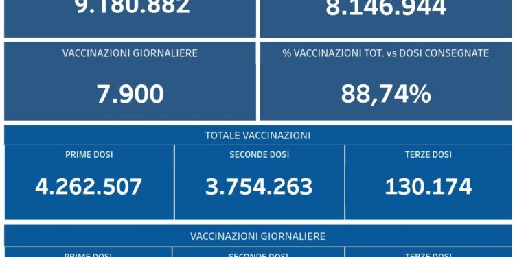 Covid-19 Campania: Bollettino vaccinazioni del 27 ottobre 2021