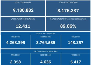 Covid-19 Campania: Bollettino vaccinazioni del 29 ottobre 2021