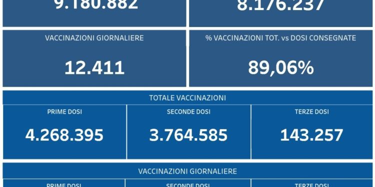 Covid-19 Campania: Bollettino vaccinazioni del 29 ottobre 2021