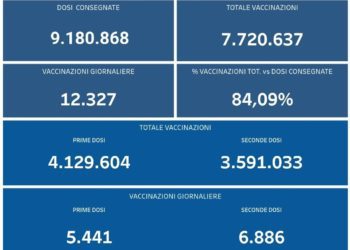 Covid-19 Campania: Bollettino vaccinazioni del 29 settembre 2021