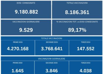 Covid-19 Campania: Bollettino vaccinazioni del 30 ottobre 2021