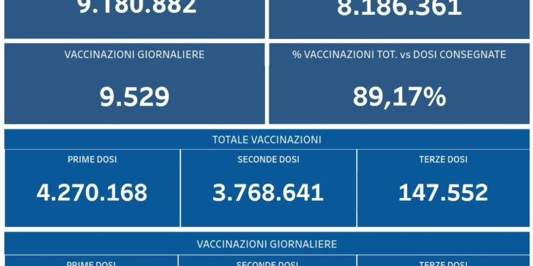 Covid-19 Campania: Bollettino vaccinazioni del 30 ottobre 2021