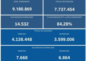 Covid-19 Campania: Bollettino vaccinazioni del 30 settembre 2021