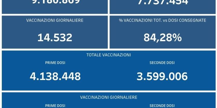 Covid-19 Campania: Bollettino vaccinazioni del 30 settembre 2021