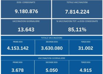 Covid-19 Campania: Bollettino vaccinazioni del 5 ottobre 2021