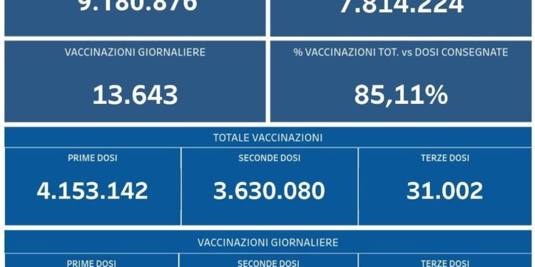 Covid-19 Campania: Bollettino vaccinazioni del 5 ottobre 2021