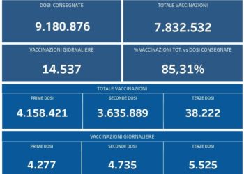 Covid-19 Campania: Bollettino vaccinazioni del 6 ottobre 2021