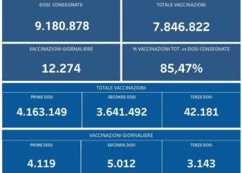 Covid-19 Campania: Bollettino vaccinazioni del 7 ottobre 2021