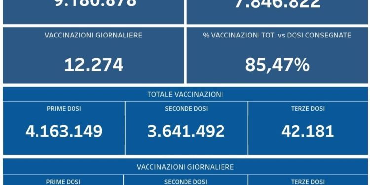 Covid-19 Campania: Bollettino vaccinazioni del 7 ottobre 2021