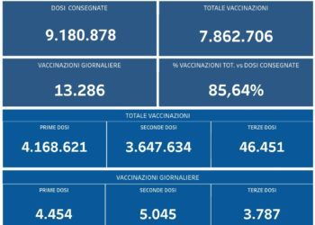 Covid-19 Campania: Bollettino vaccinazioni del 8 ottobre 2021
