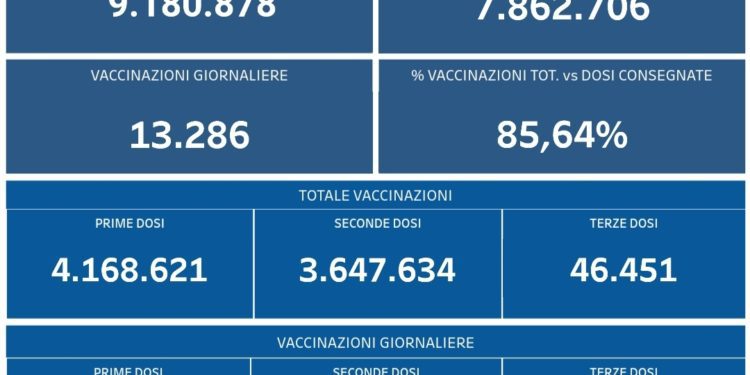 Covid-19 Campania: Bollettino vaccinazioni del 8 ottobre 2021