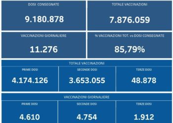 Covid-19 Campania: Bollettino vaccinazioni del 9 ottobre 2021