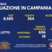 Corona Virus Campania: Totale Positivi: 161.165 i deceduti 7.753