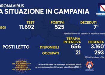 Corona Virus Campania: Totale Positivi: 170.681 i deceduti 7.804