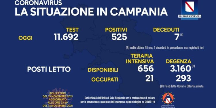 Corona Virus Campania: Totale Positivi: 170.681 i deceduti 7.804