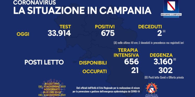 Corona Virus Campania: Totale Positivi: 170.356 i deceduti 7.806