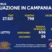 Corona Virus Campania: Totale Positivi: 174.930 i deceduti 7.823
