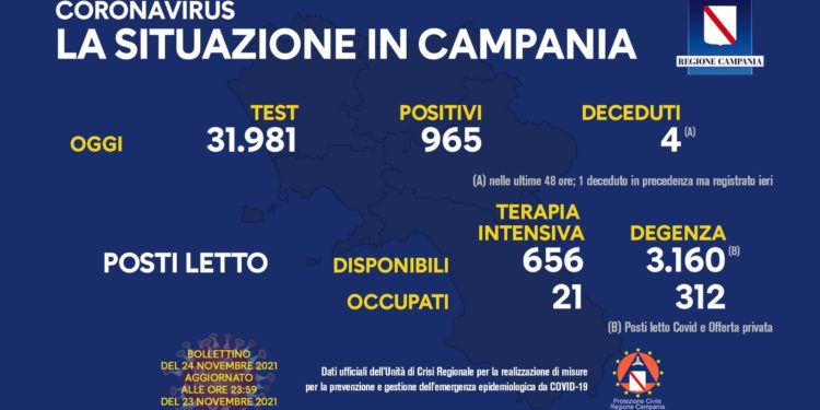 Corona Virus Campania: Totale Positivi: 177.236 i deceduti 7.840