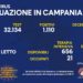 Corona Virus Campania: Totale Positivi: 178.136 i deceduti 7.848
