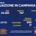 Corona Virus Campania: Totale Positivi: 164.143 i deceduti 7.772