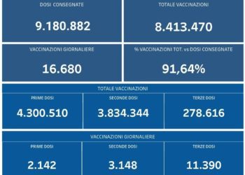 Covid-19 Campania: Bollettino vaccinazioni del 15 novembre 2021