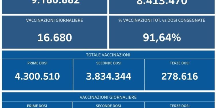 Covid-19 Campania: Bollettino vaccinazioni del 15 novembre 2021