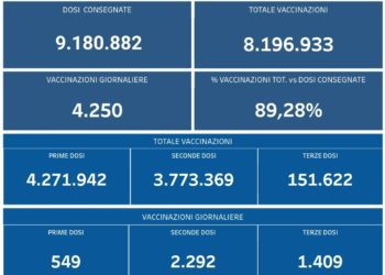 Covid-19 Campania: Bollettino vaccinazioni del 1 novembre 2021