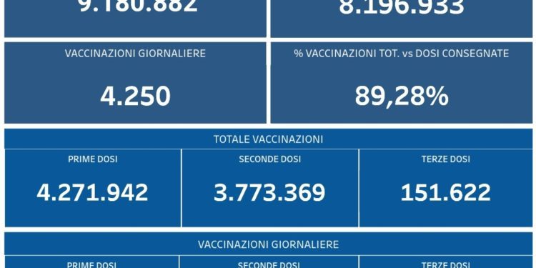 Covid-19 Campania: Bollettino vaccinazioni del 1 novembre 2021