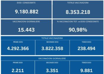 Covid-19 Campania: Bollettino vaccinazioni del 11 novembre 2021