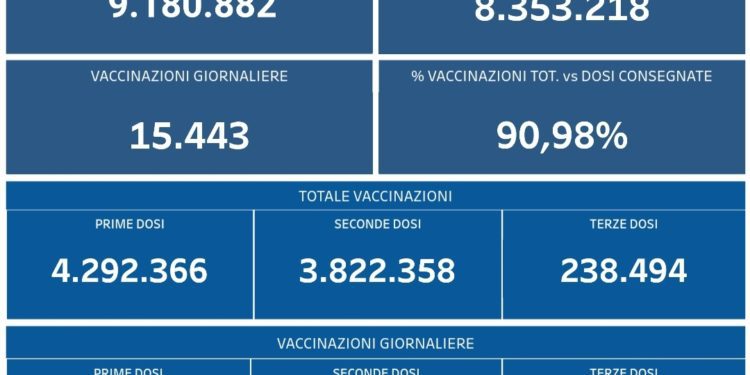 Covid-19 Campania: Bollettino vaccinazioni del 11 novembre 2021