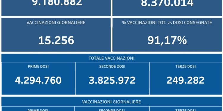 Covid-19 Campania: Bollettino vaccinazioni del 12 novembre 2021