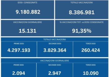 Covid-19 Campania: Bollettino vaccinazioni del 13 novembre 2021