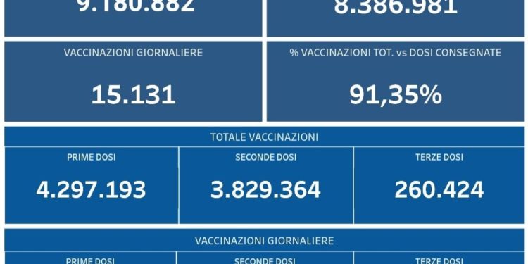 Covid-19 Campania: Bollettino vaccinazioni del 13 novembre 2021