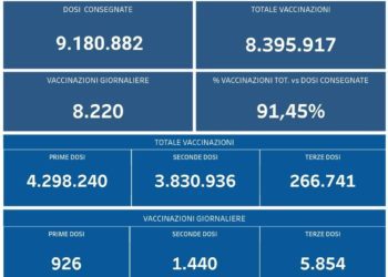 Covid-19 Campania: Bollettino vaccinazioni del 14 novembre 2021
