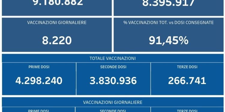 Covid-19 Campania: Bollettino vaccinazioni del 14 novembre 2021