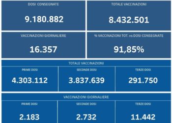 Covid-19 Campania: Bollettino vaccinazioni del 16 novembre 2021