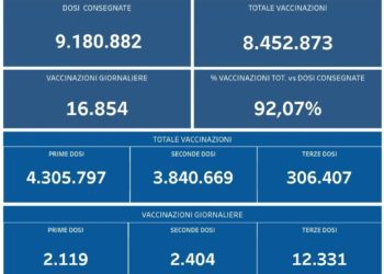 Covid-19 Campania: Bollettino vaccinazioni del 17 novembre 2021