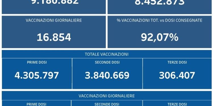 Covid-19 Campania: Bollettino vaccinazioni del 17 novembre 2021
