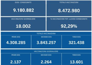 Covid-19 Campania: Bollettino vaccinazioni del 18 novembre 2021